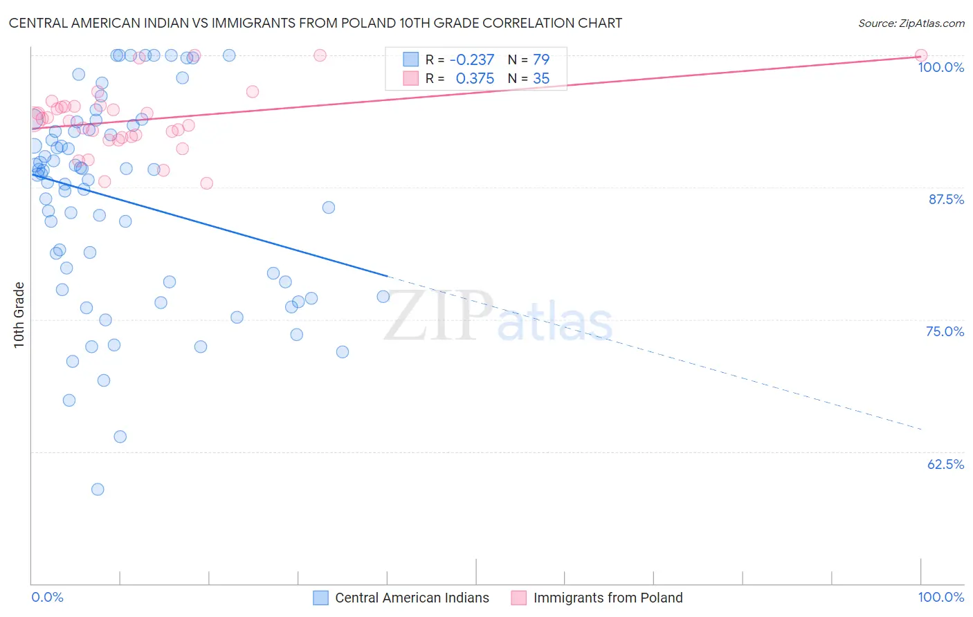 Central American Indian vs Immigrants from Poland 10th Grade