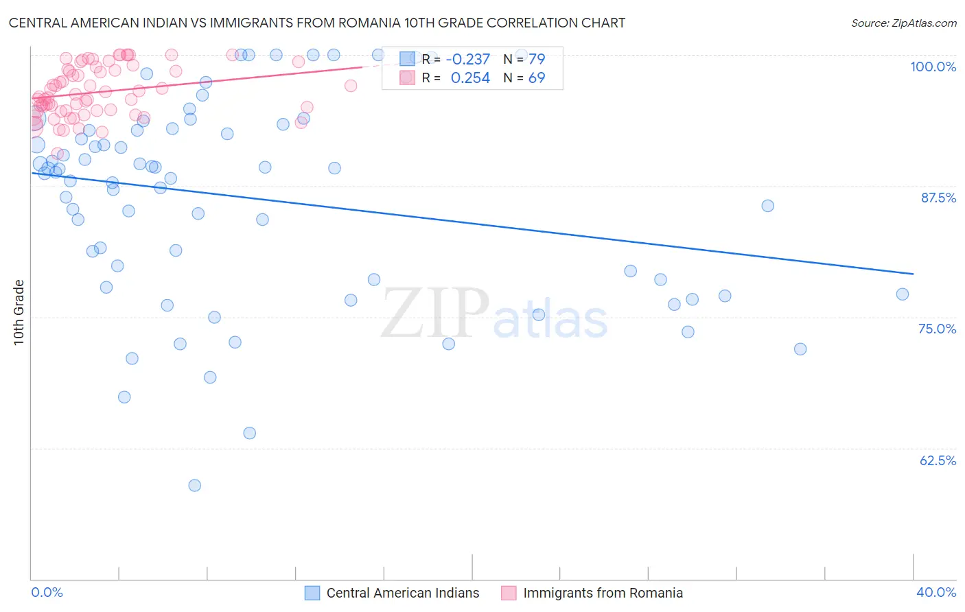 Central American Indian vs Immigrants from Romania 10th Grade