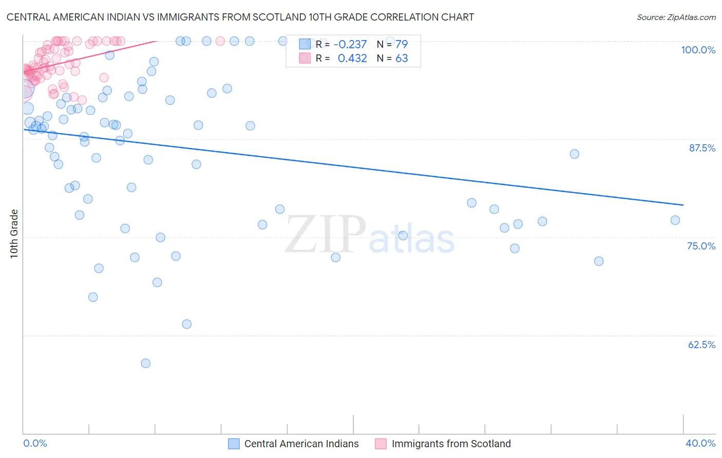 Central American Indian vs Immigrants from Scotland 10th Grade