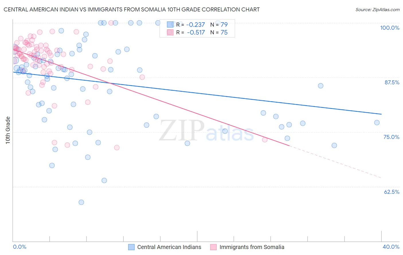 Central American Indian vs Immigrants from Somalia 10th Grade
