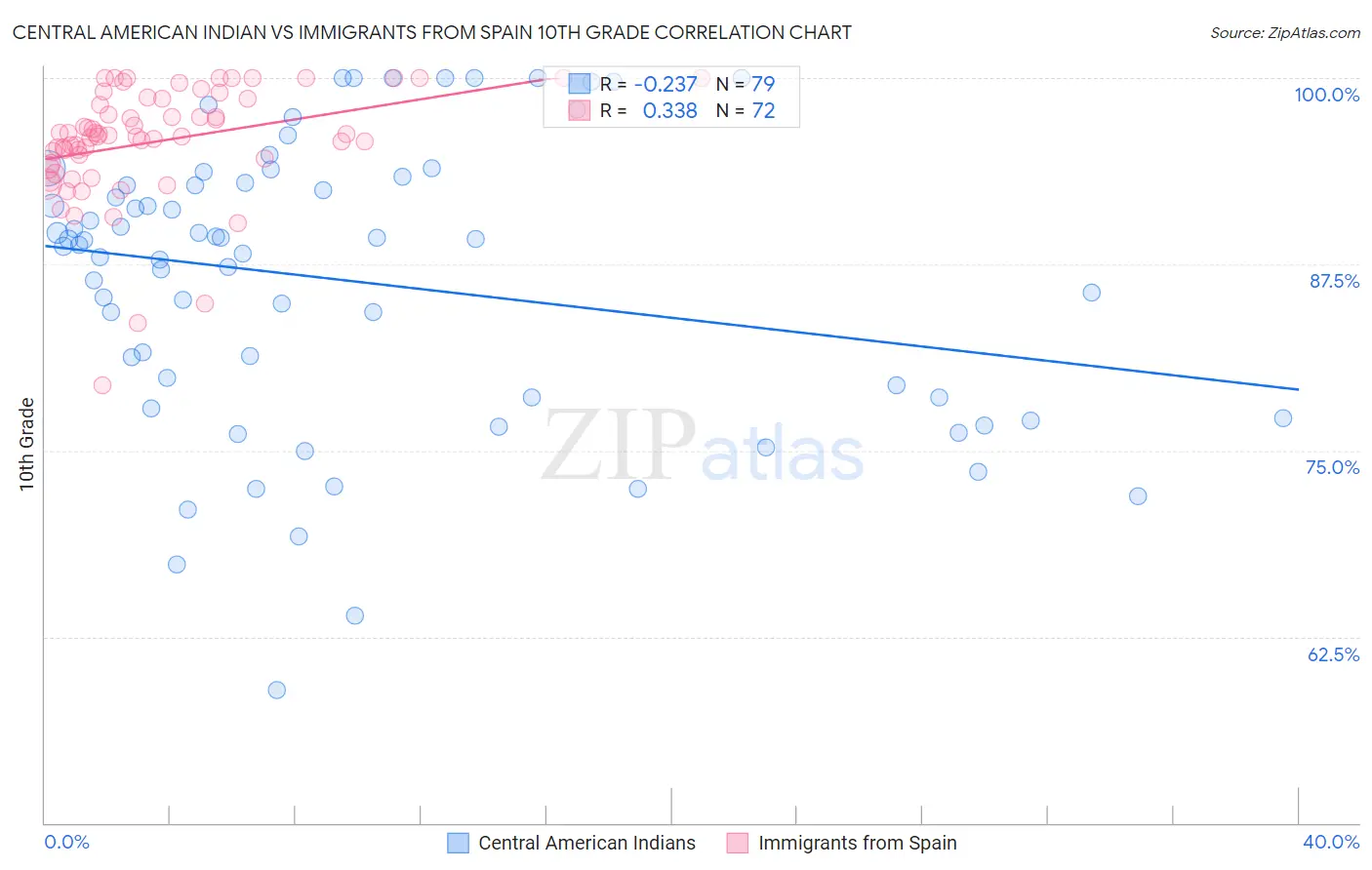 Central American Indian vs Immigrants from Spain 10th Grade