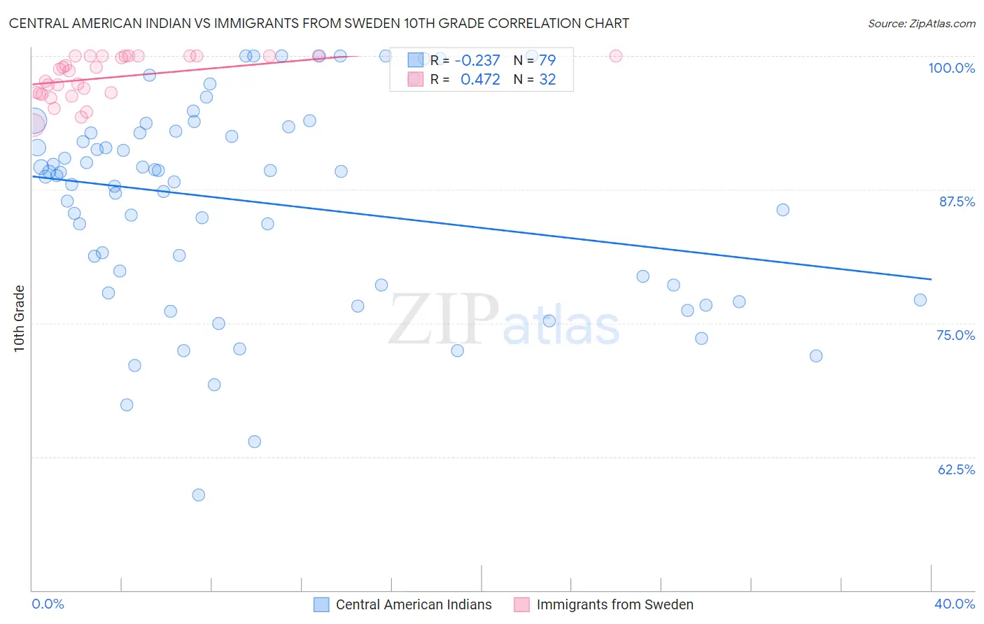 Central American Indian vs Immigrants from Sweden 10th Grade