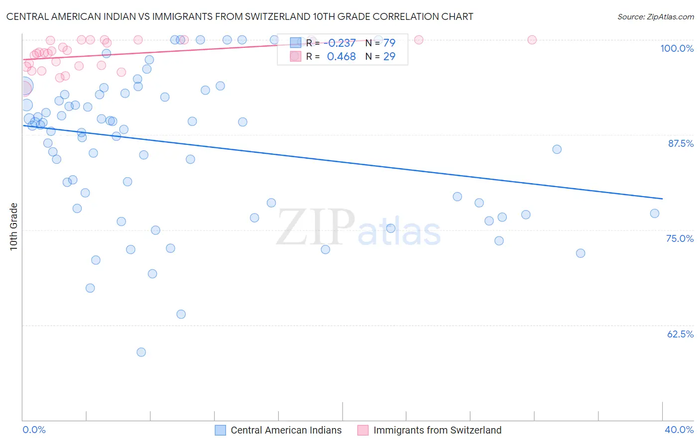 Central American Indian vs Immigrants from Switzerland 10th Grade