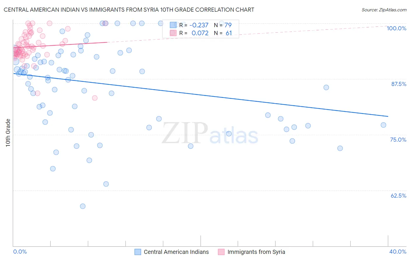 Central American Indian vs Immigrants from Syria 10th Grade