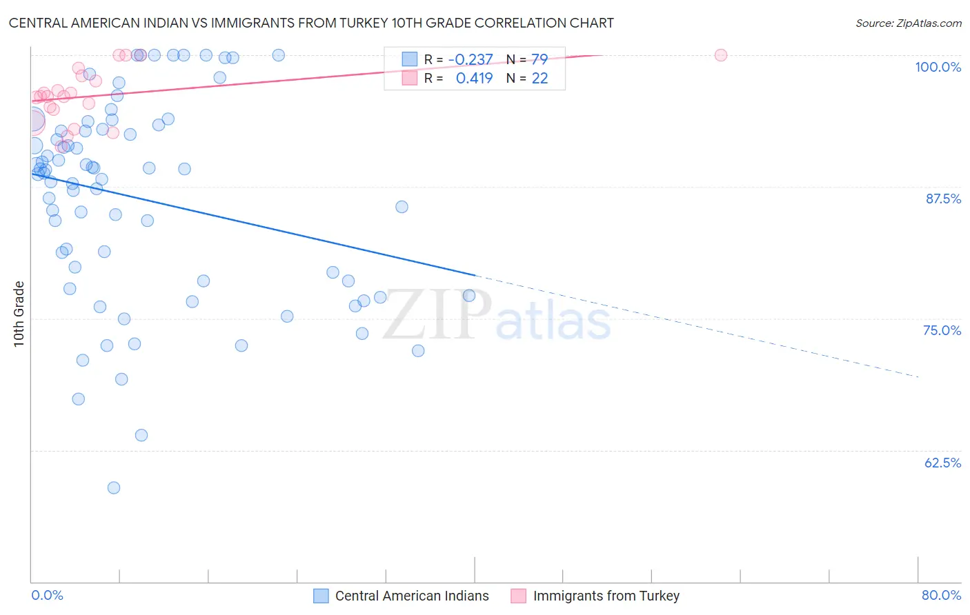 Central American Indian vs Immigrants from Turkey 10th Grade