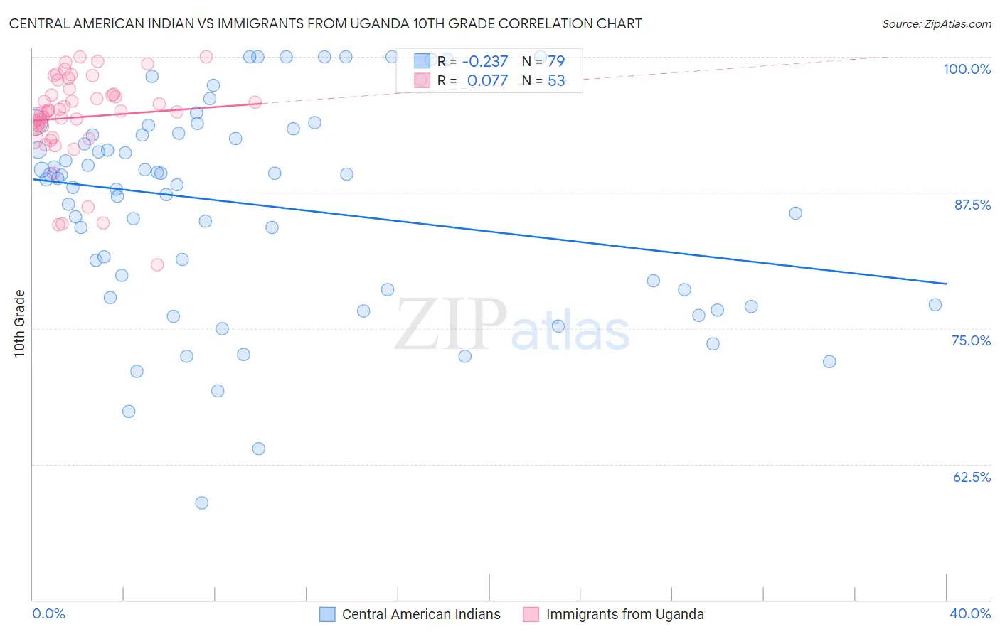 Central American Indian vs Immigrants from Uganda 10th Grade