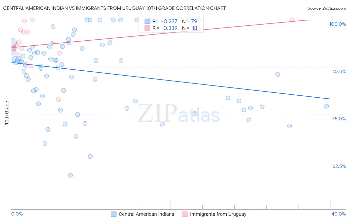 Central American Indian vs Immigrants from Uruguay 10th Grade
