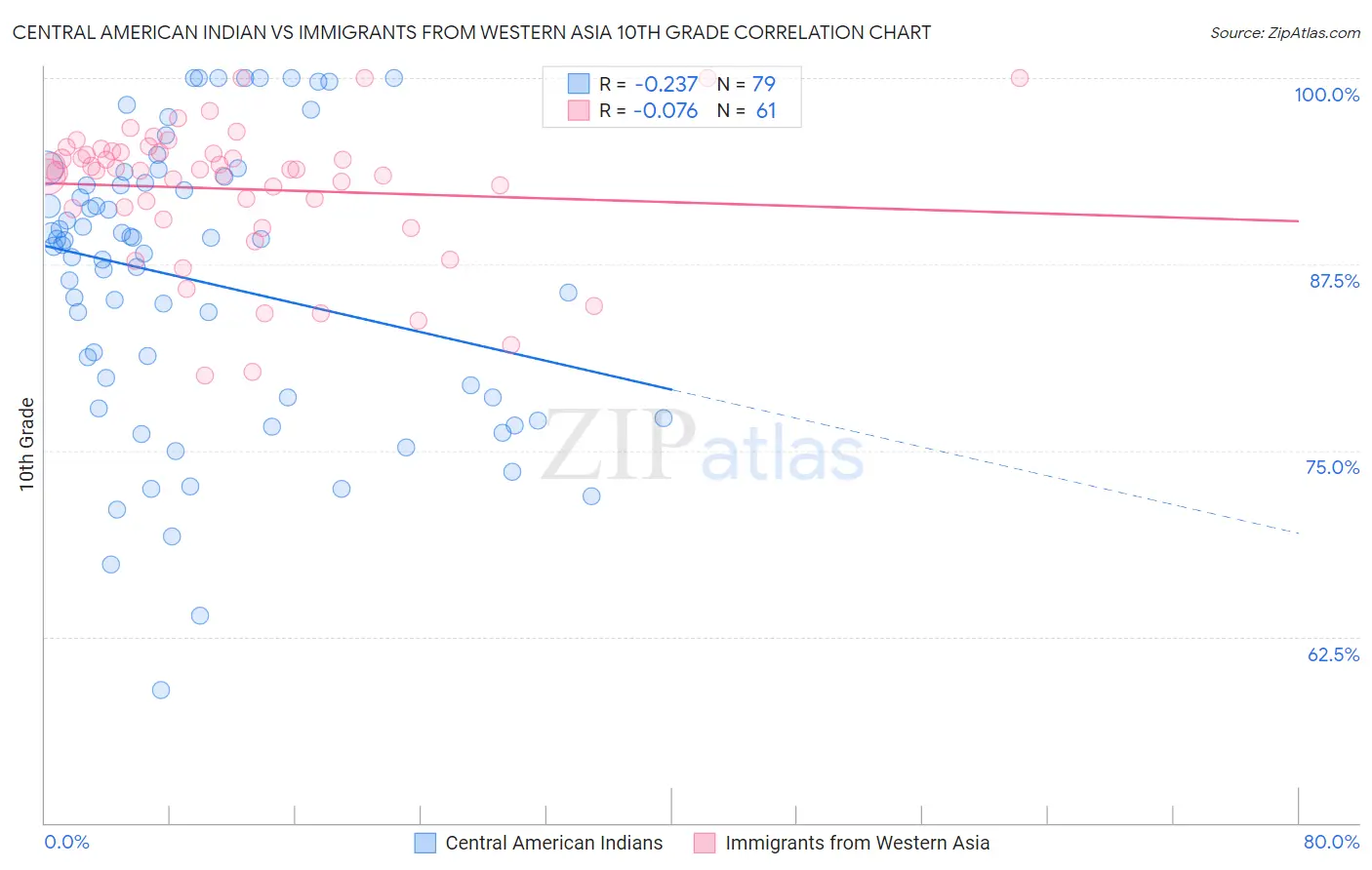 Central American Indian vs Immigrants from Western Asia 10th Grade