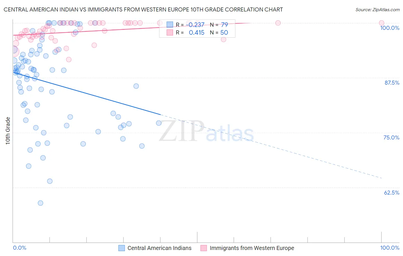 Central American Indian vs Immigrants from Western Europe 10th Grade