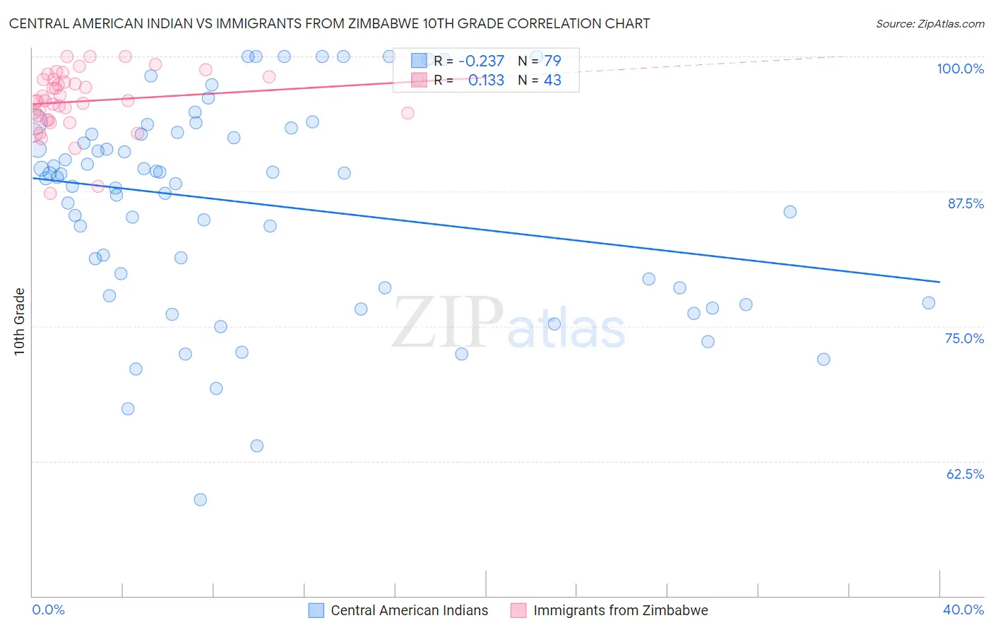 Central American Indian vs Immigrants from Zimbabwe 10th Grade