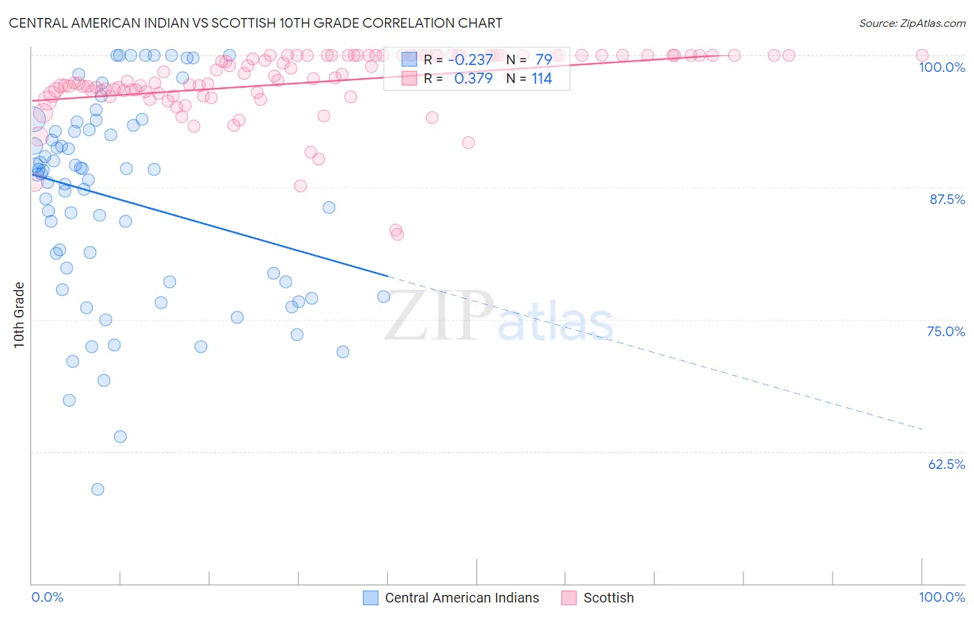 Central American Indian vs Scottish 10th Grade