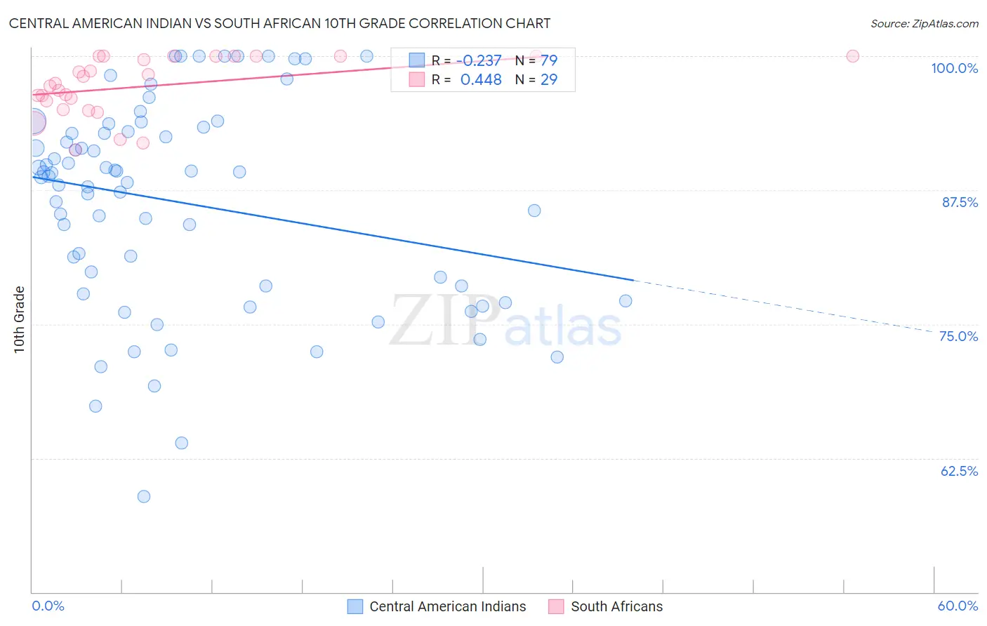 Central American Indian vs South African 10th Grade