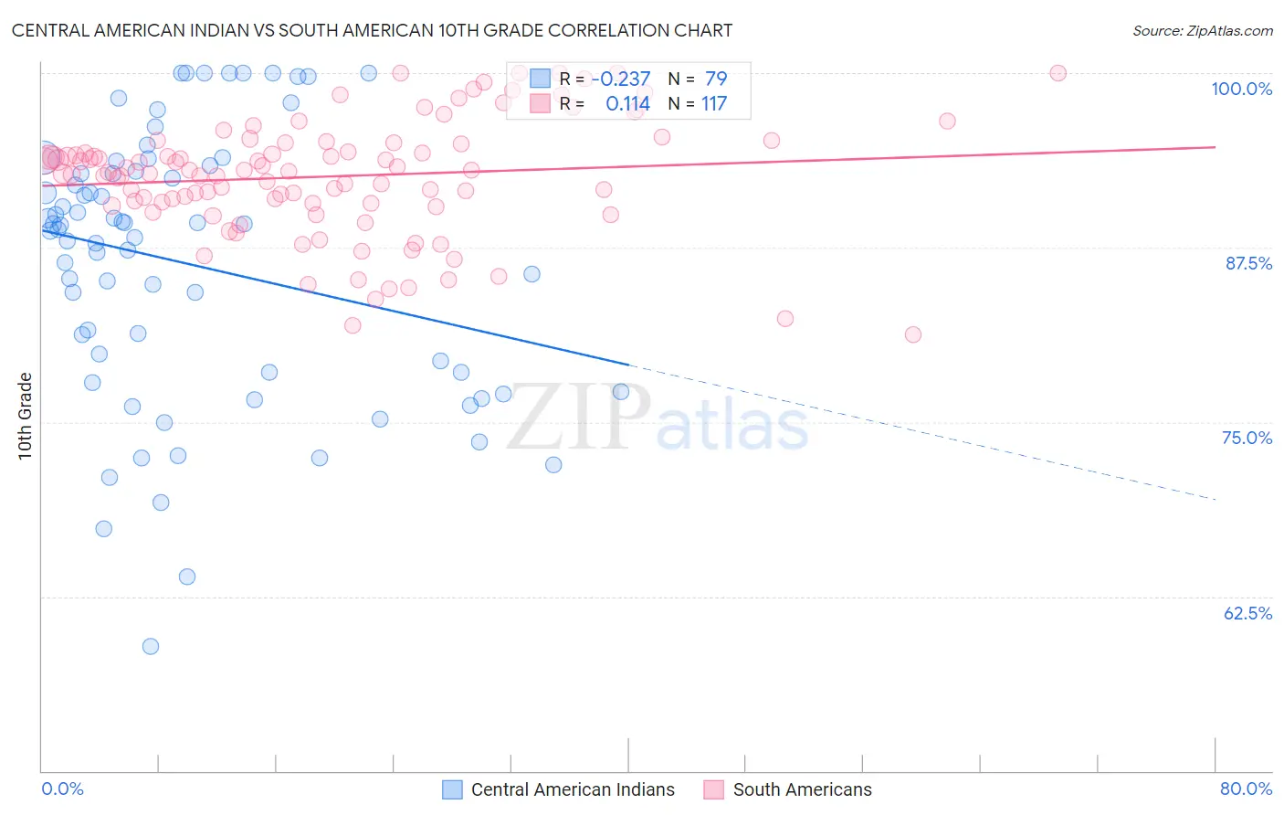 Central American Indian vs South American 10th Grade