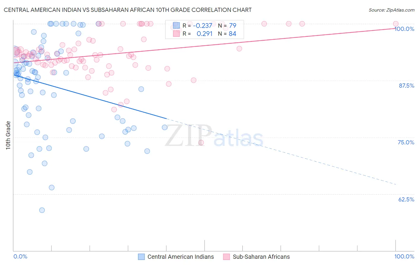 Central American Indian vs Subsaharan African 10th Grade