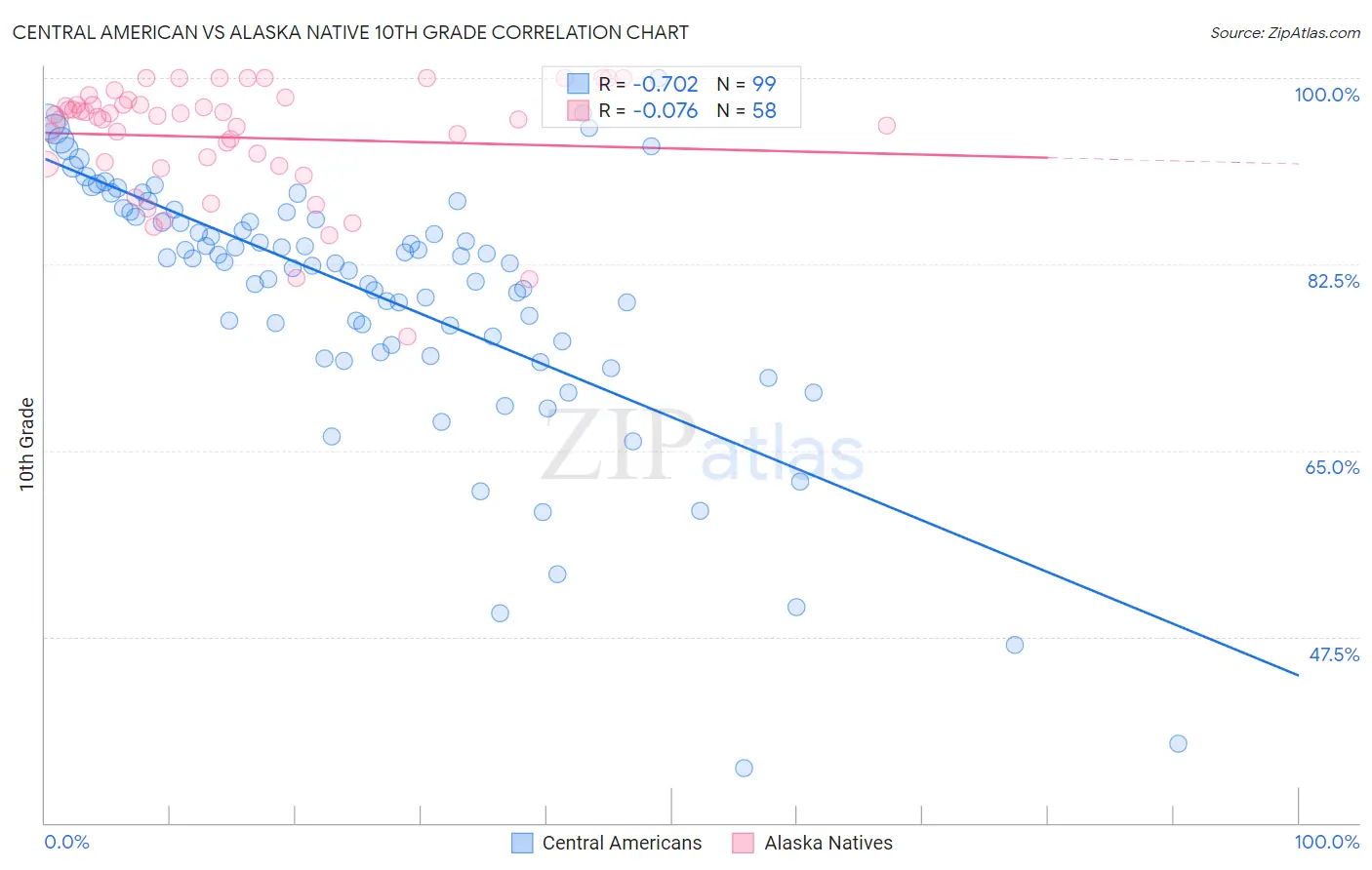 Central American vs Alaska Native 10th Grade