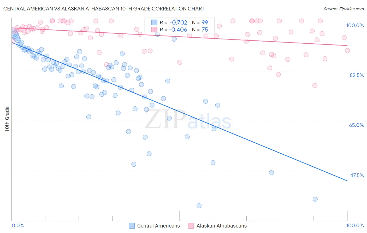 Central American vs Alaskan Athabascan 10th Grade