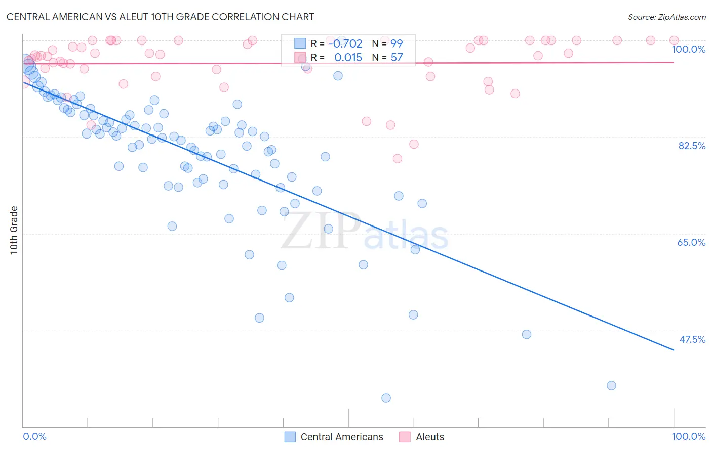 Central American vs Aleut 10th Grade