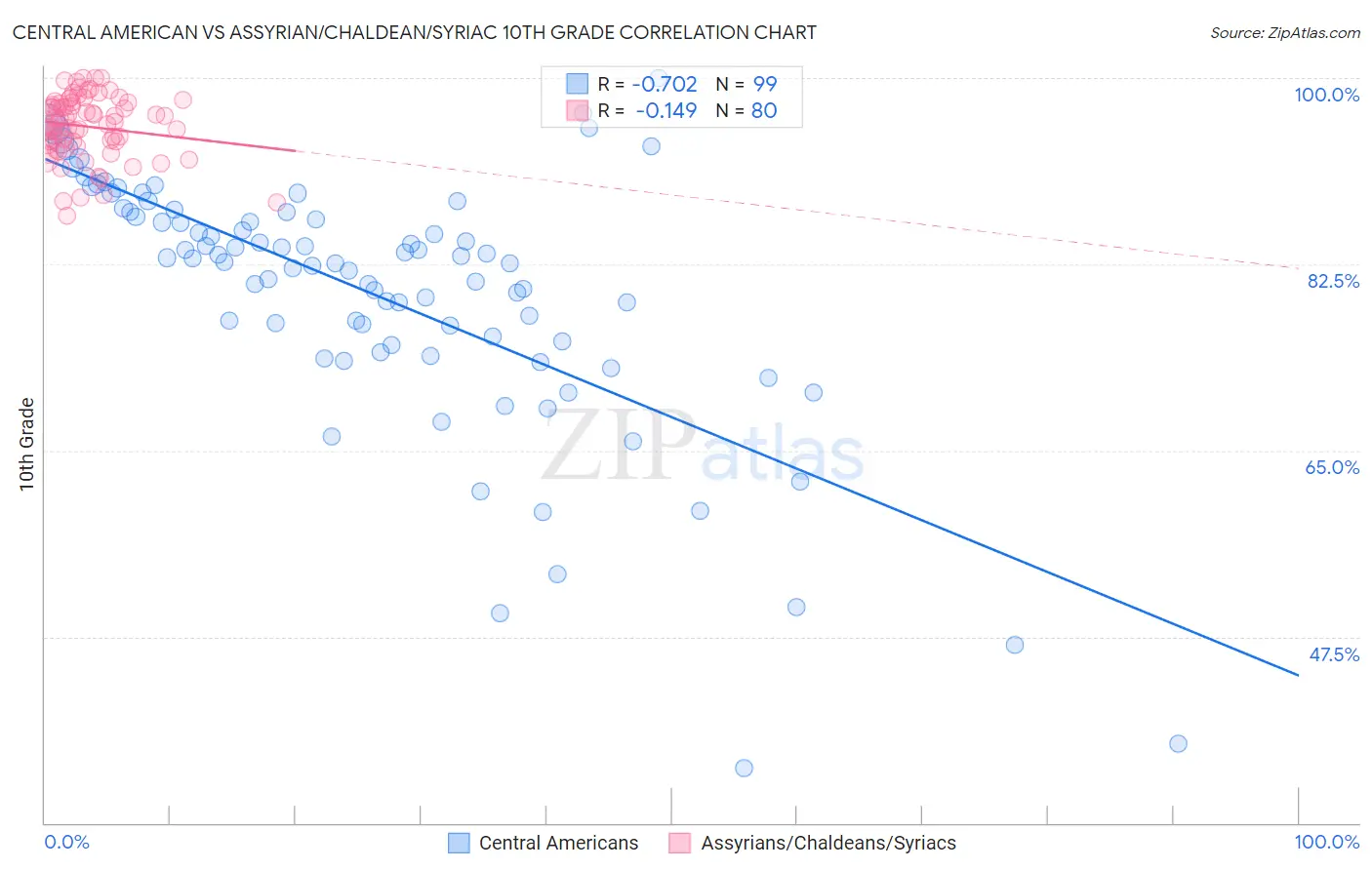 Central American vs Assyrian/Chaldean/Syriac 10th Grade