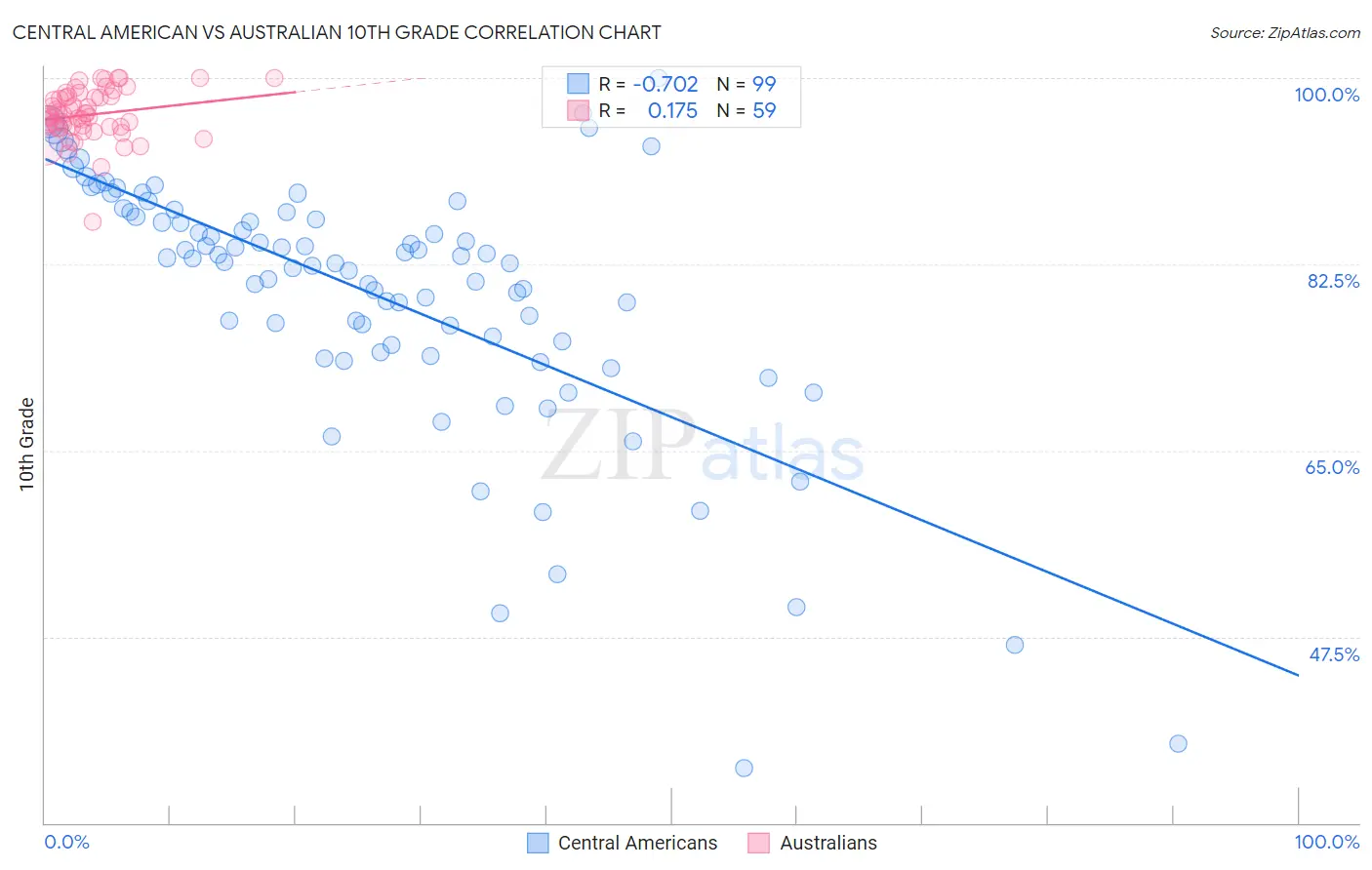 Central American vs Australian 10th Grade
