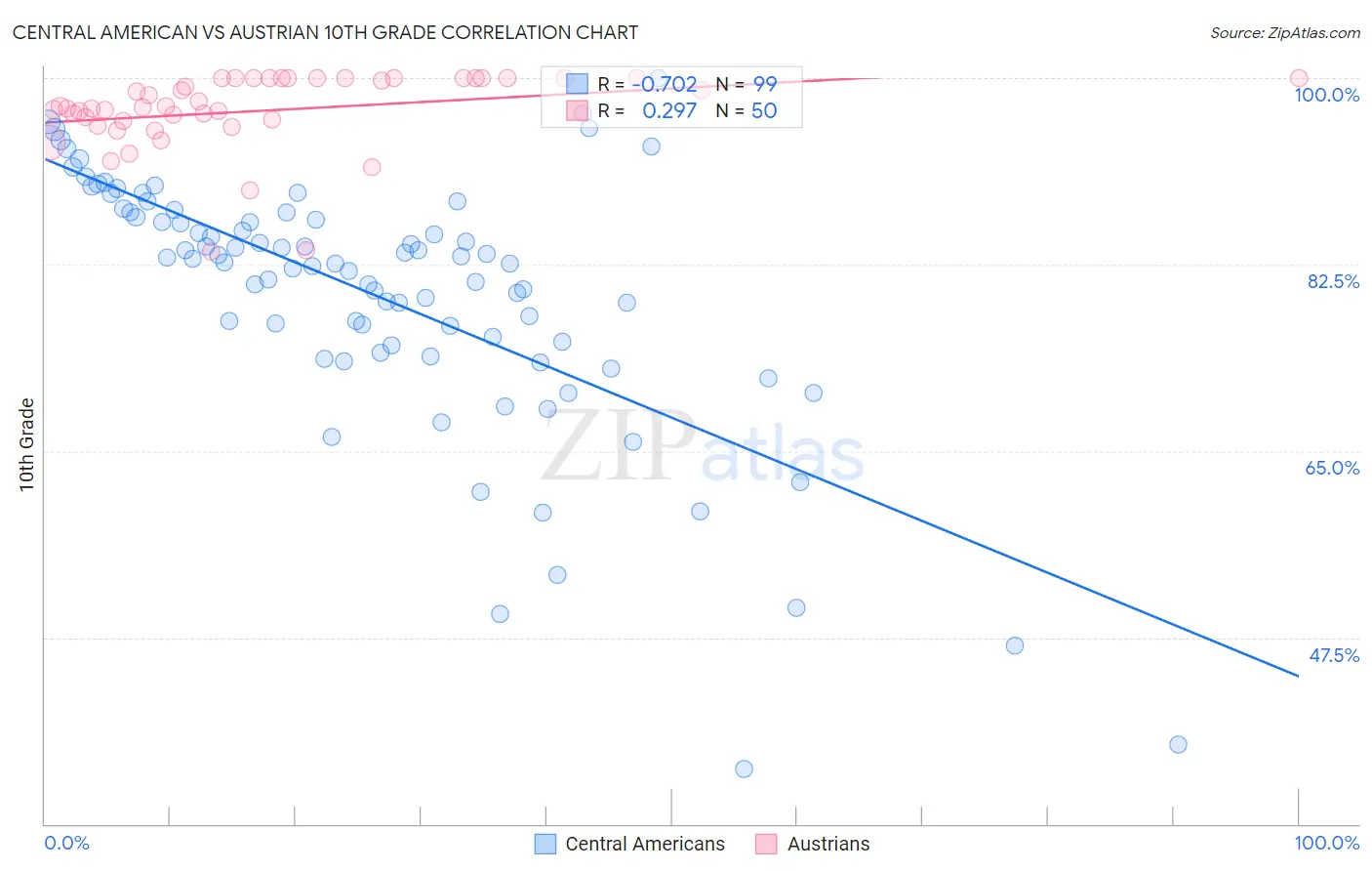Central American vs Austrian 10th Grade