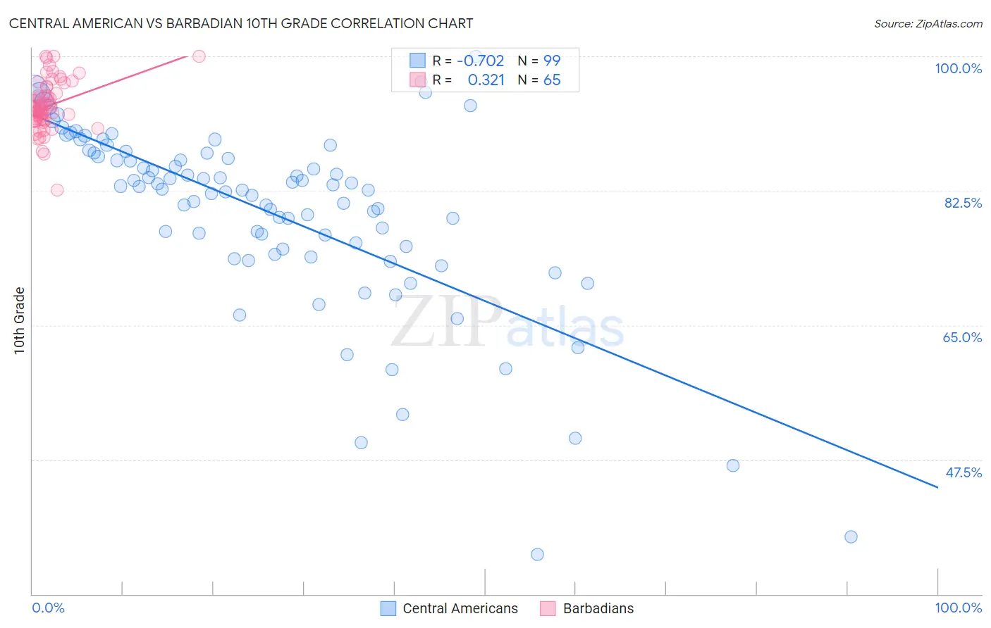 Central American vs Barbadian 10th Grade