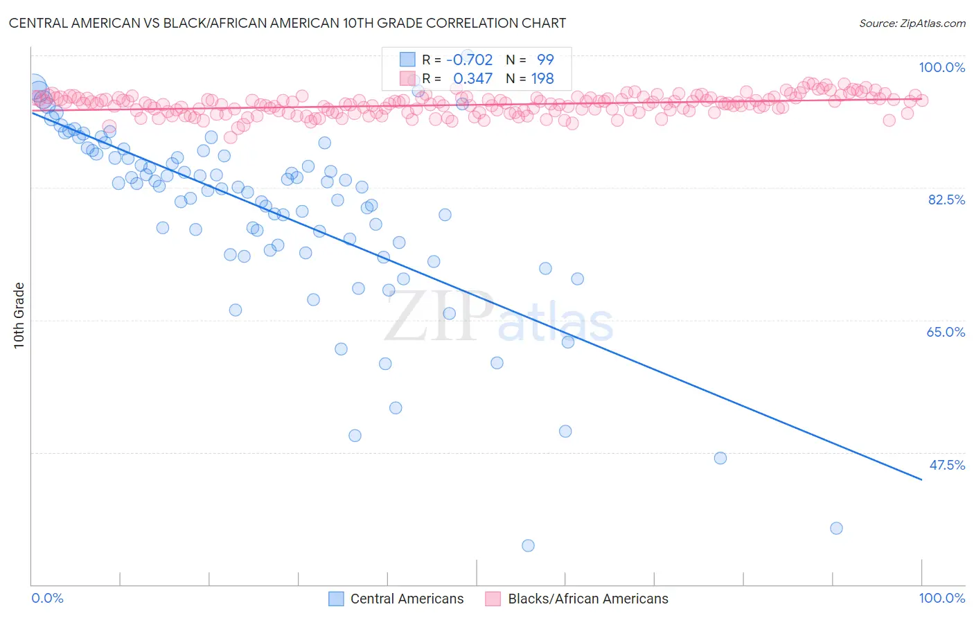 Central American vs Black/African American 10th Grade