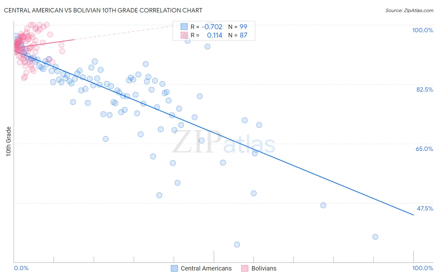 Central American vs Bolivian 10th Grade