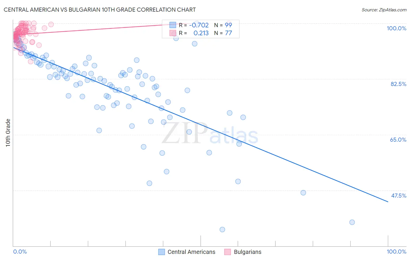 Central American vs Bulgarian 10th Grade