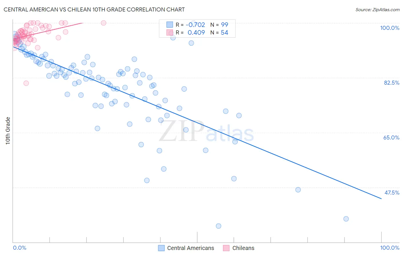 Central American vs Chilean 10th Grade