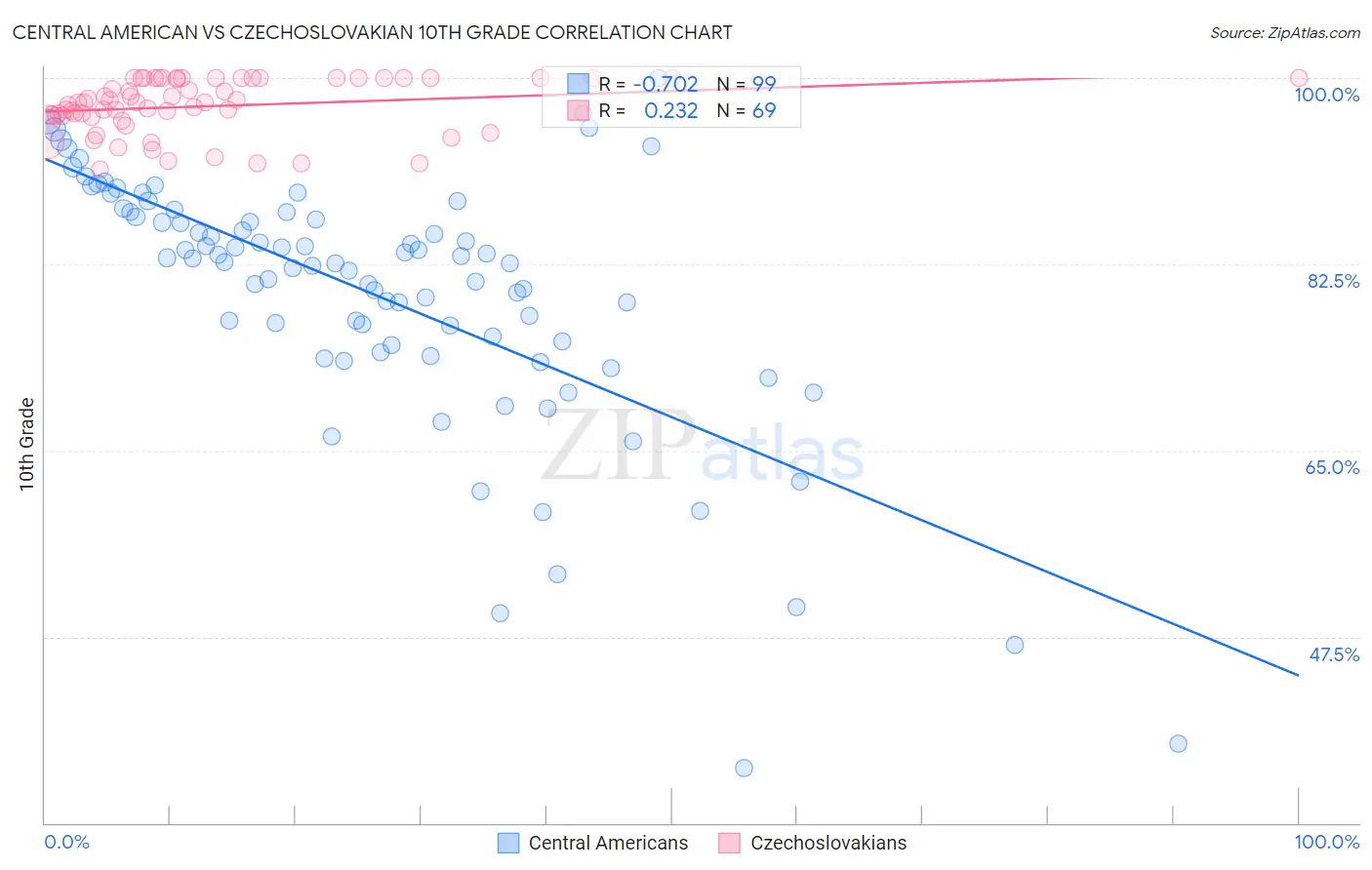 Central American vs Czechoslovakian 10th Grade