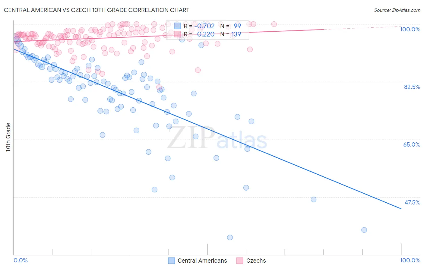 Central American vs Czech 10th Grade