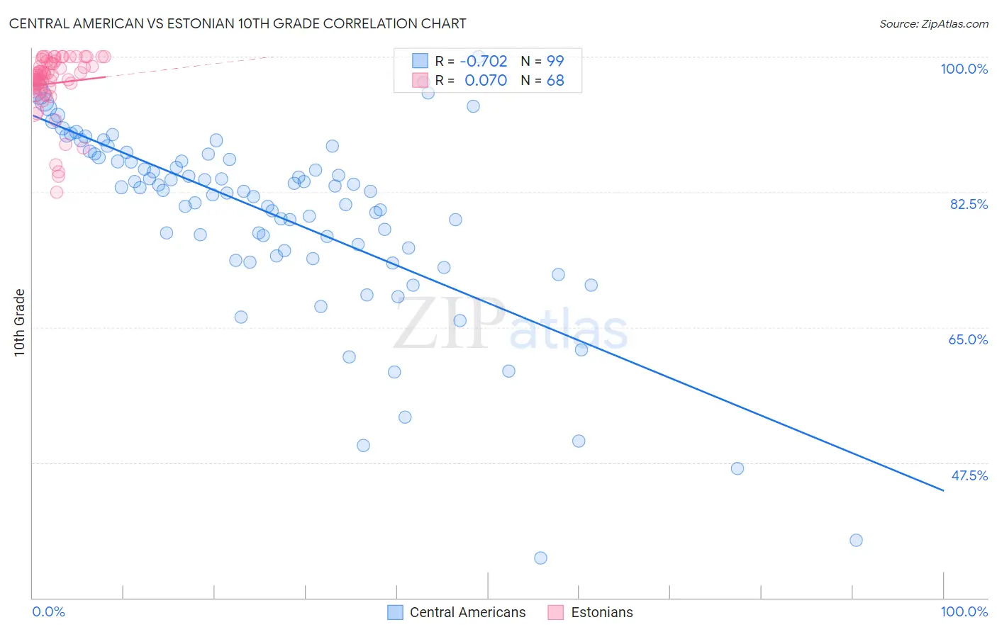Central American vs Estonian 10th Grade
