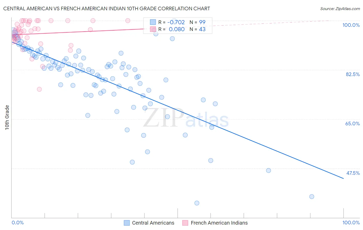 Central American vs French American Indian 10th Grade
