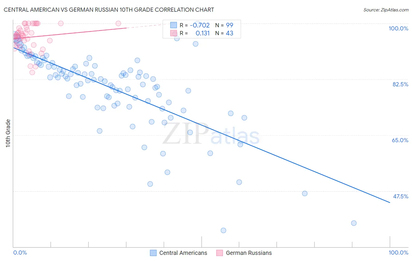 Central American vs German Russian 10th Grade