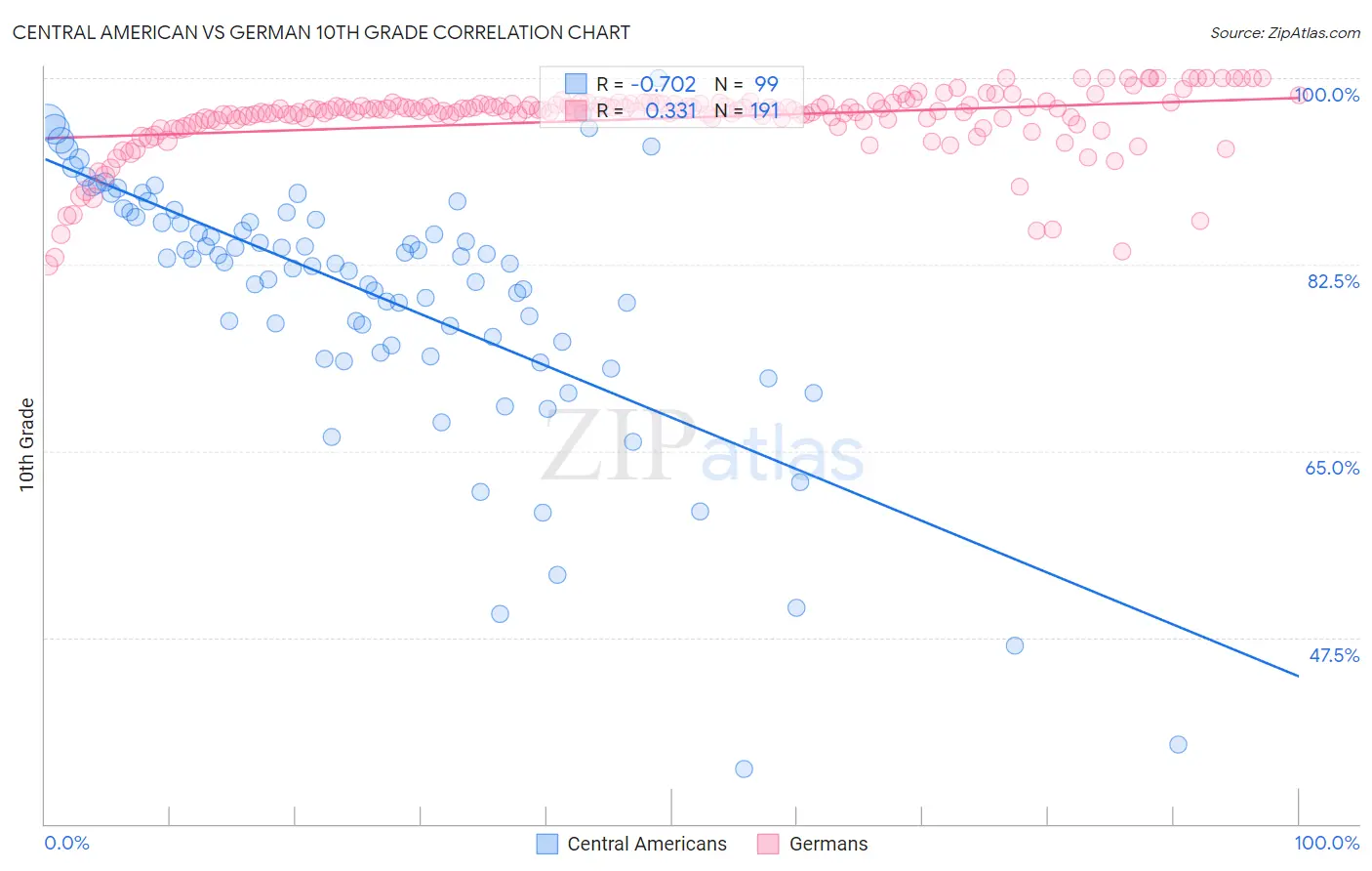 Central American vs German 10th Grade