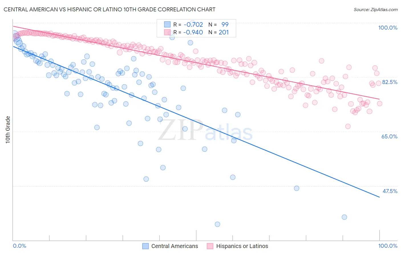 Central American vs Hispanic or Latino 10th Grade