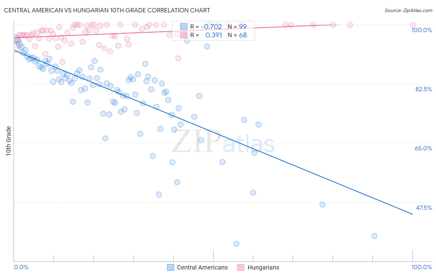 Central American vs Hungarian 10th Grade