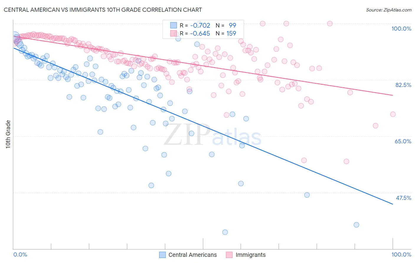 Central American vs Immigrants 10th Grade
