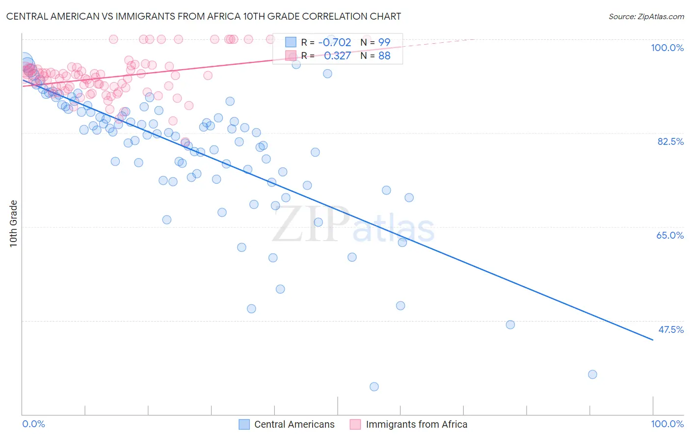 Central American vs Immigrants from Africa 10th Grade