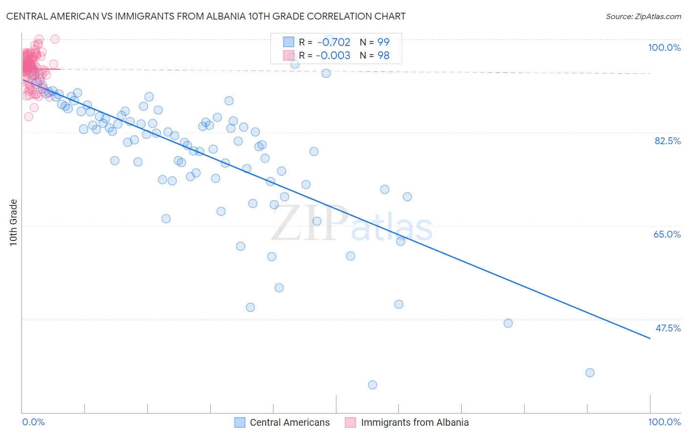Central American vs Immigrants from Albania 10th Grade