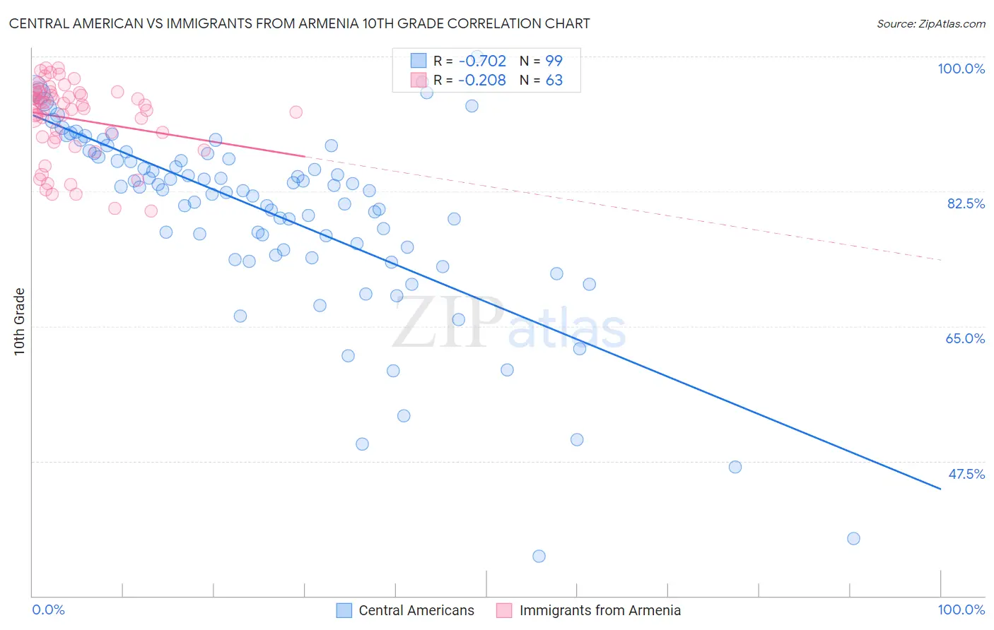 Central American vs Immigrants from Armenia 10th Grade