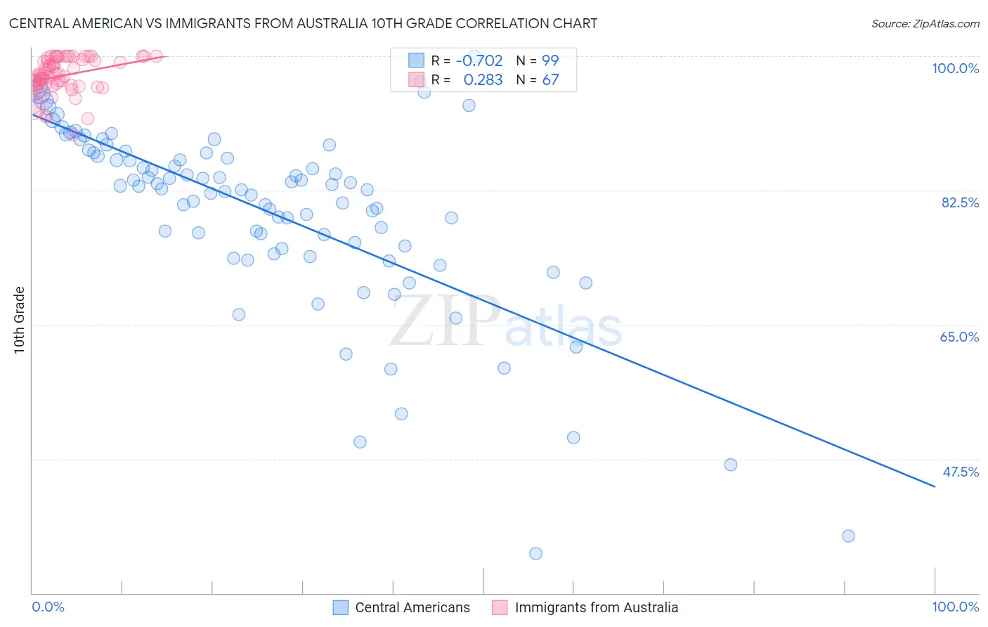 Central American vs Immigrants from Australia 10th Grade