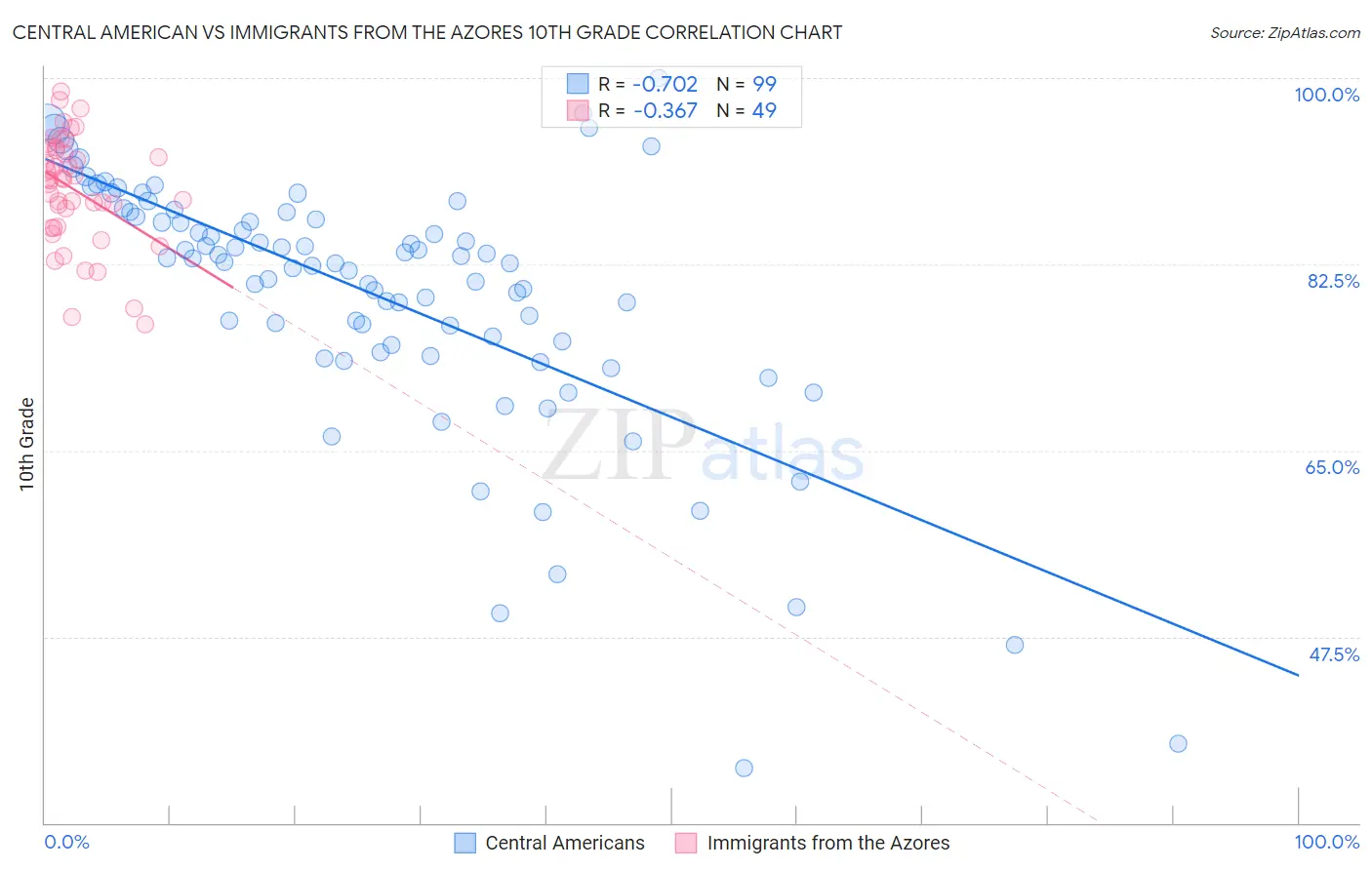 Central American vs Immigrants from the Azores 10th Grade
