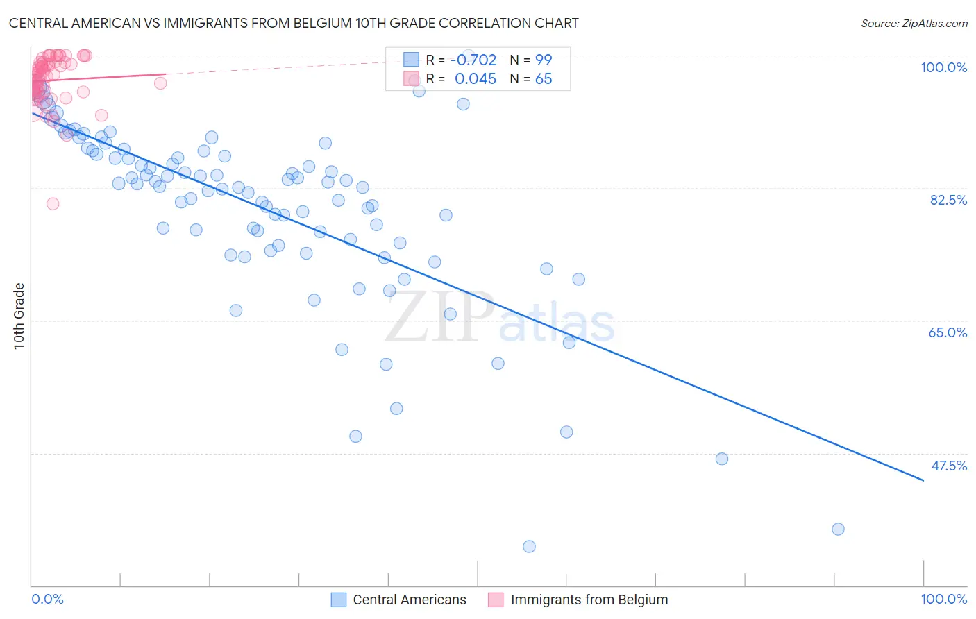 Central American vs Immigrants from Belgium 10th Grade