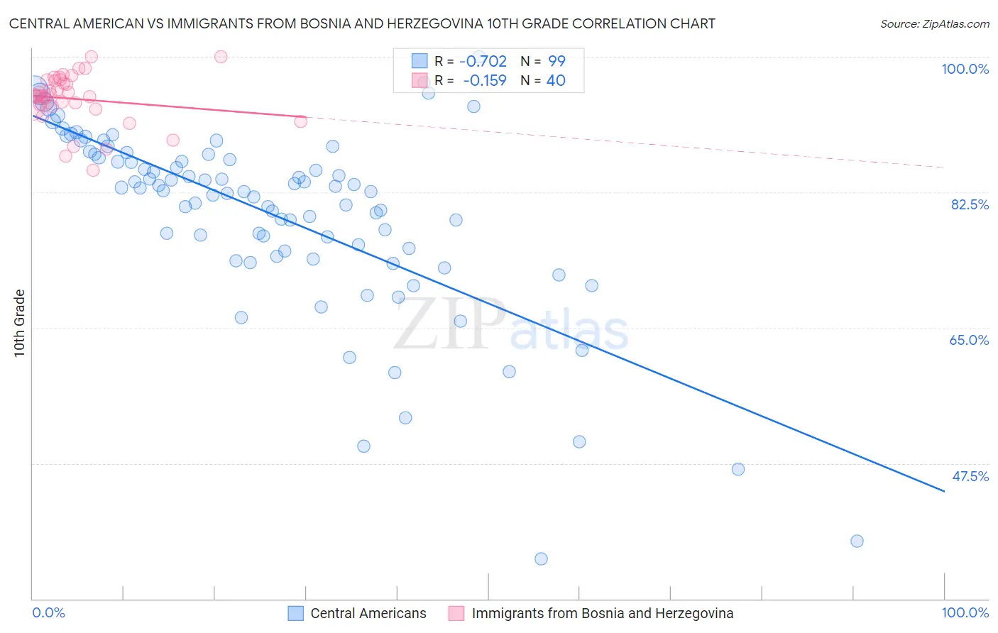 Central American vs Immigrants from Bosnia and Herzegovina 10th Grade