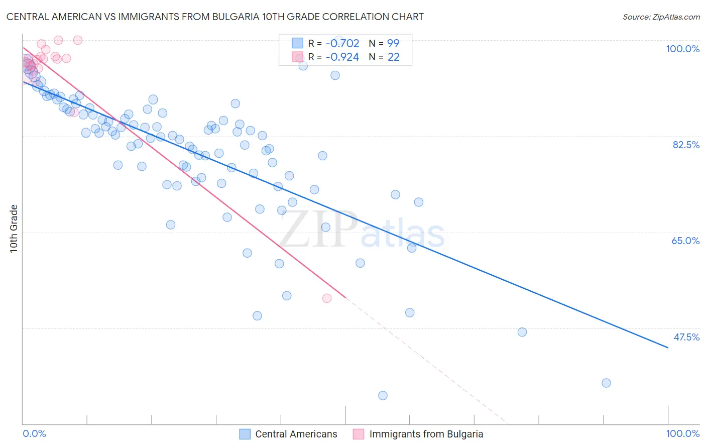 Central American vs Immigrants from Bulgaria 10th Grade