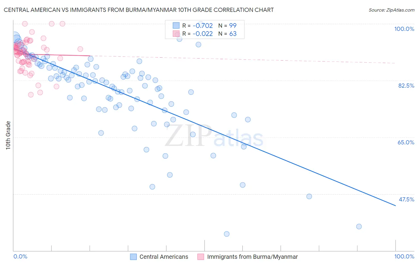 Central American vs Immigrants from Burma/Myanmar 10th Grade