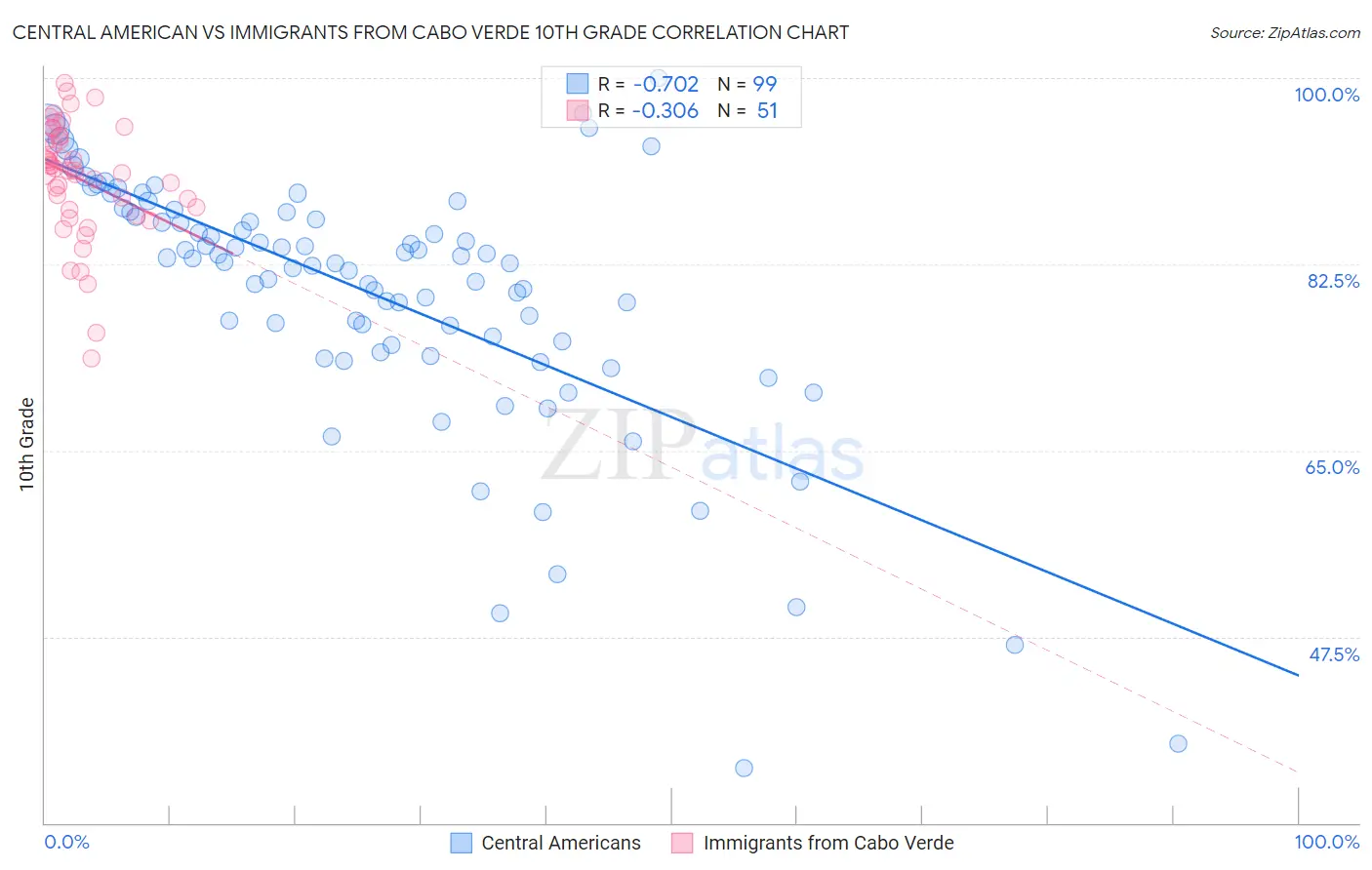 Central American vs Immigrants from Cabo Verde 10th Grade