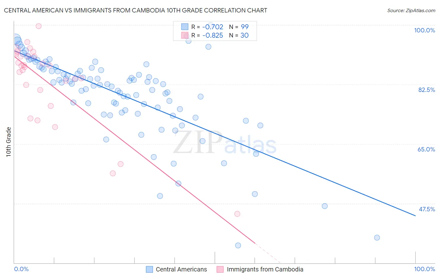 Central American vs Immigrants from Cambodia 10th Grade