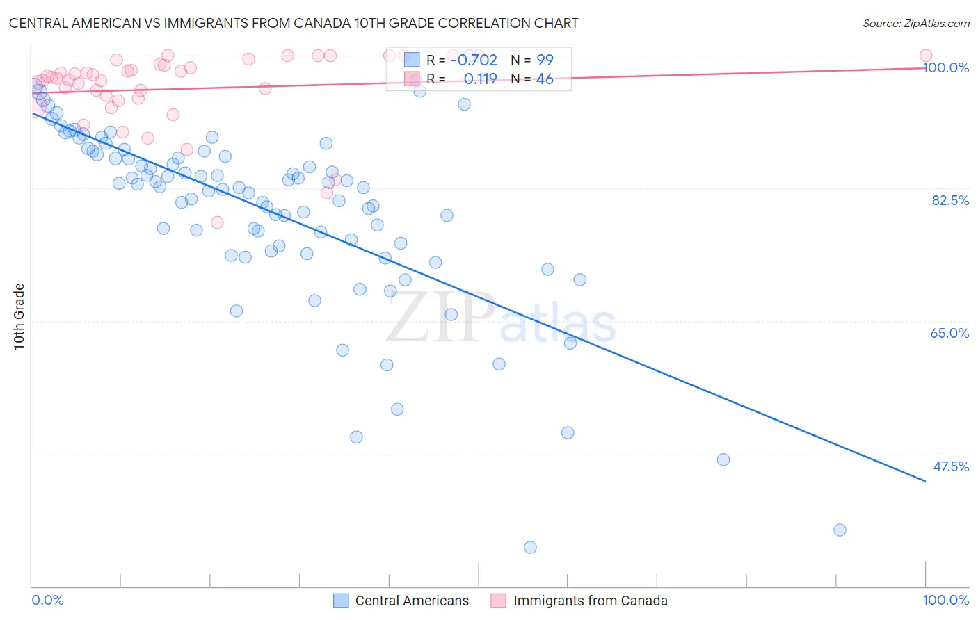 Central American vs Immigrants from Canada 10th Grade